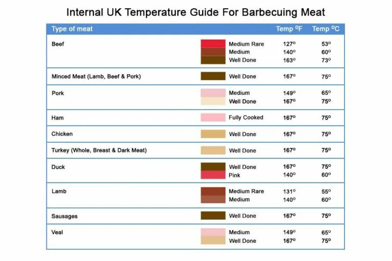 Temperature Guide for Weber Spirit BBQ
