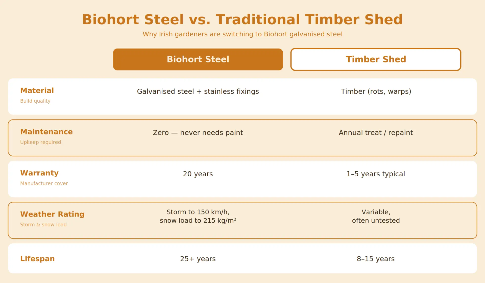 Comparison between Biohort material and Timber for sheds
