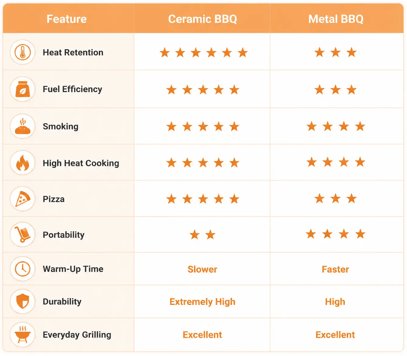 Ceramic Charcoal BBQ vs Metal Charcoal BBQ