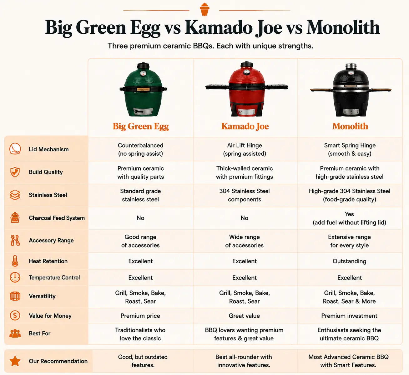 Big Green Egg vs Kamado Joe vs Monolith Charcoal BBQ