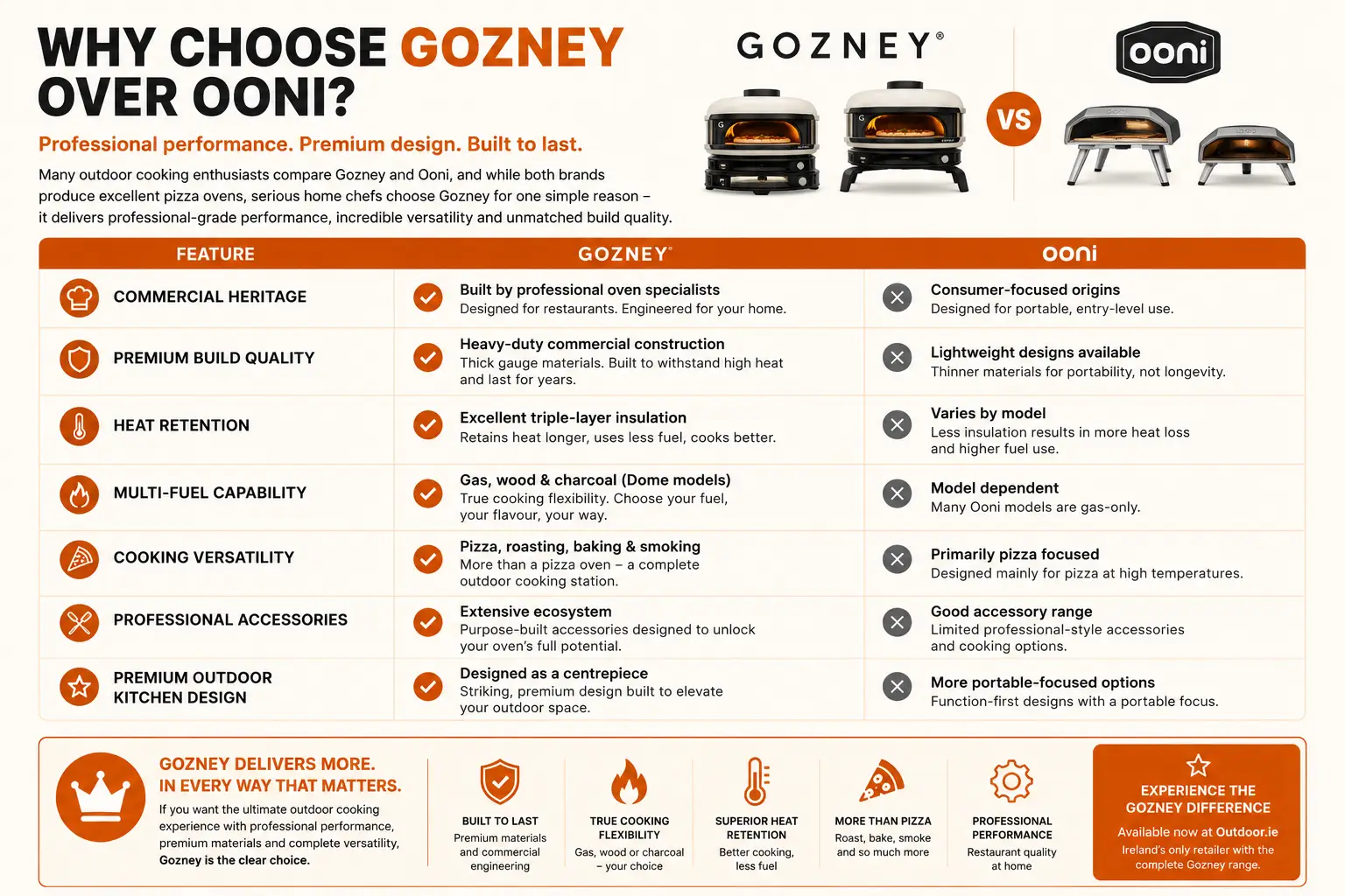 Why choose Gozney pizza ovens over Ooni comparison